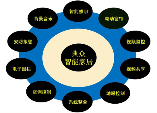智能家居 智能家居产品 智能家居系统 智能家居开关