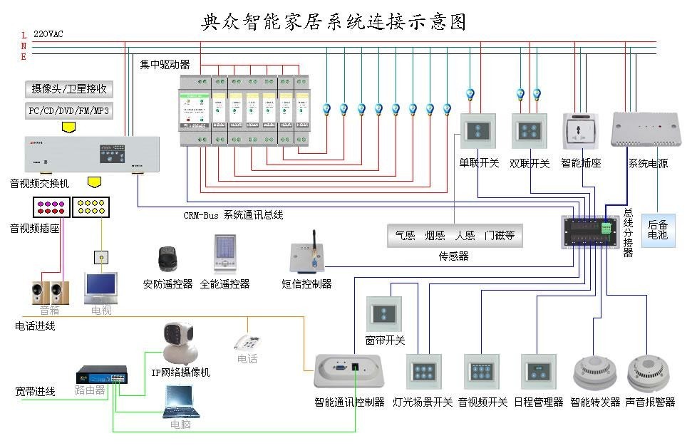 智能家居 智能家居布线 智能家居系统